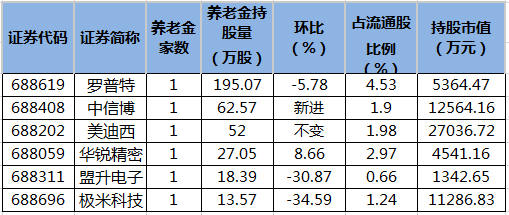 養(yǎng)老金持有科創(chuàng)板股.png 養(yǎng)老金持有科創(chuàng)板股.png