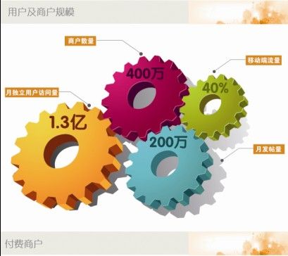 58同城擬赴美上市 計(jì)劃募集資金1.5億美元