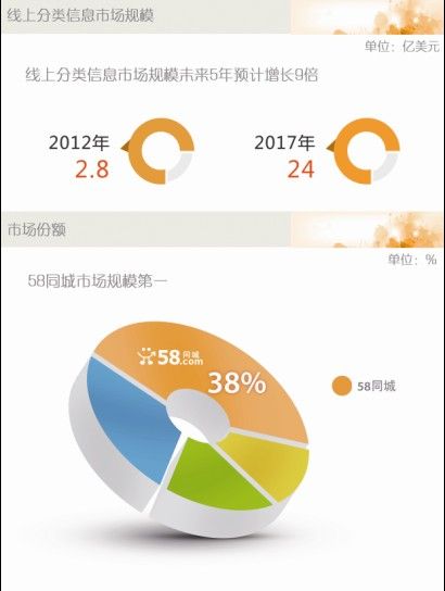 58同城擬赴美上市 計(jì)劃募集資金1.5億美元