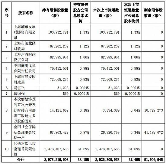 上海銀行部分股東限售股解禁情況