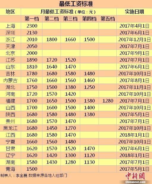 22地區(qū)上調(diào)最低工資標(biāo)準(zhǔn) 這五地已邁過(guò)2000元大關(guān)